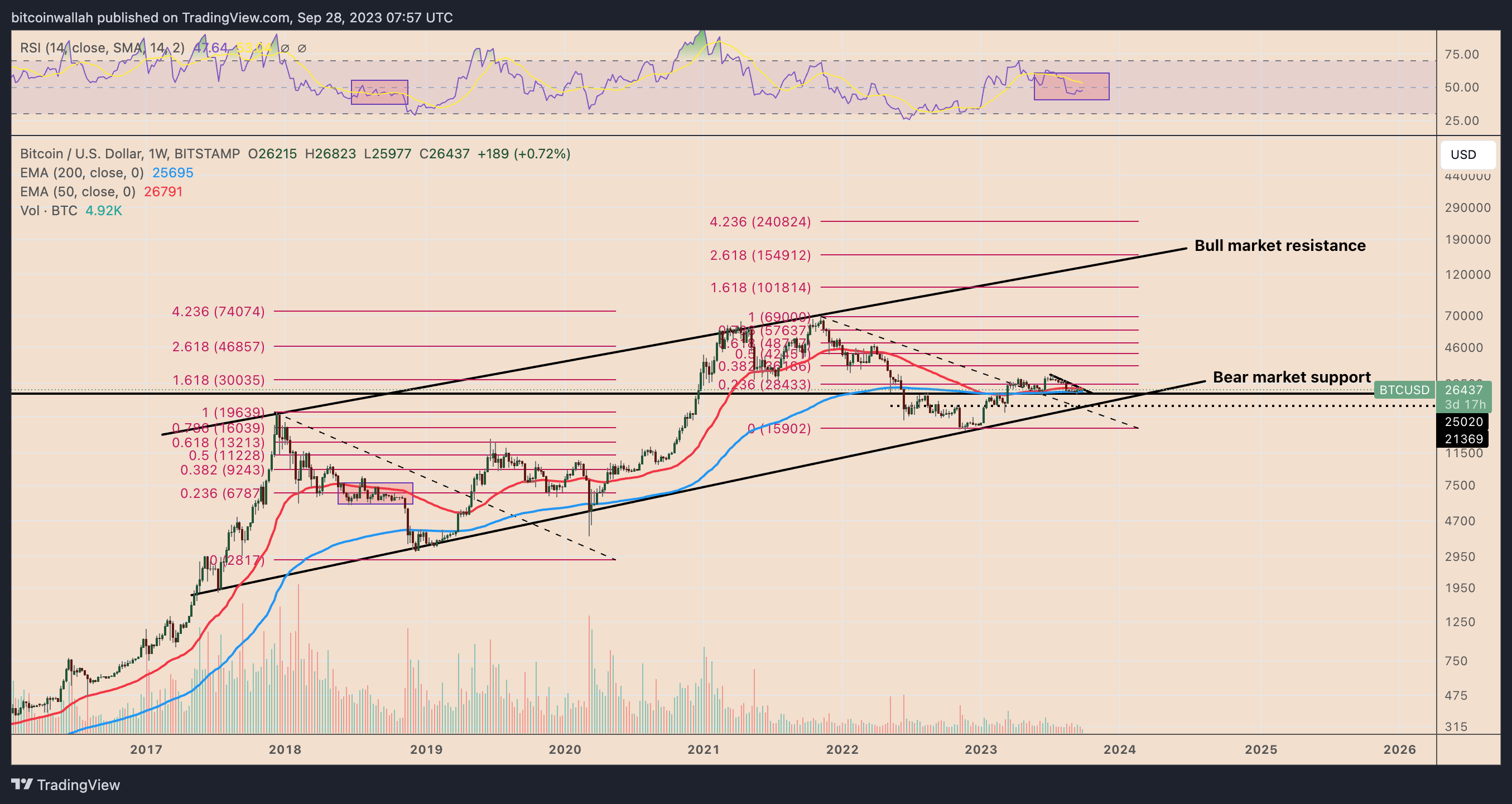 Bitcoin's Price History