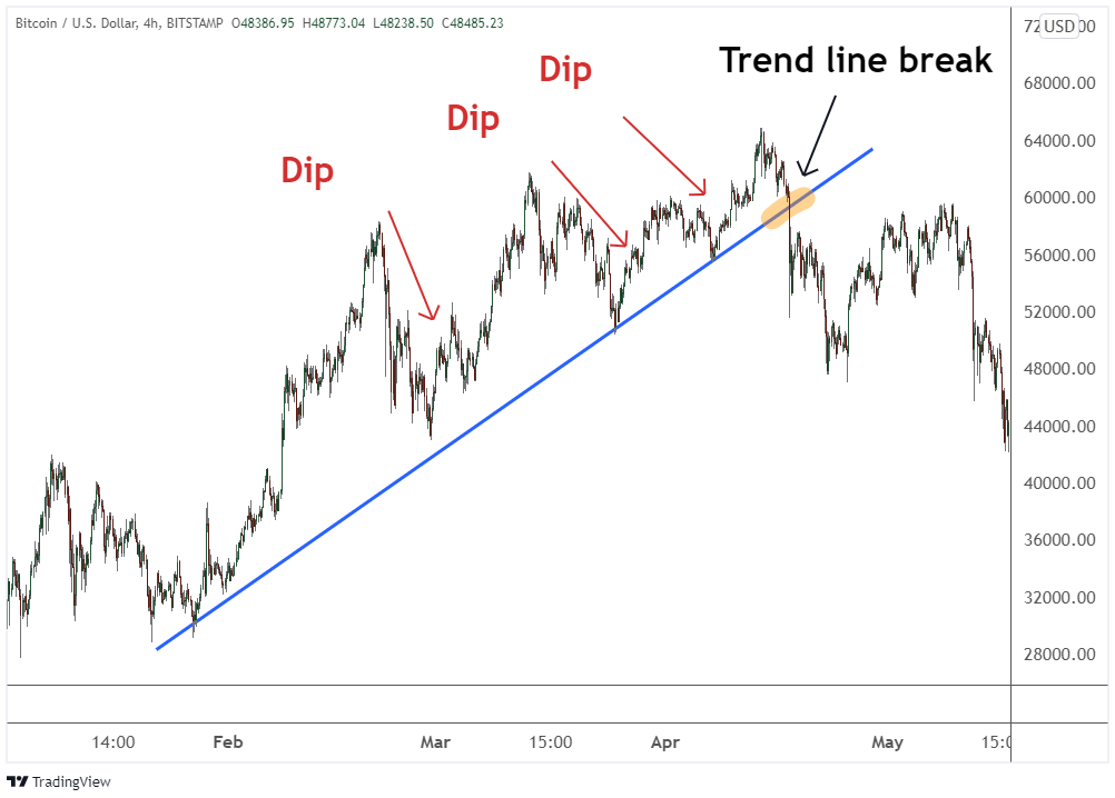 Crypto Investing Strategy: 