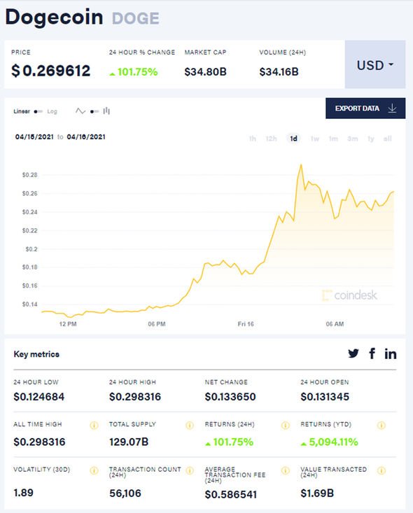 Dogecoin price live today (05 Mar ) - Why Dogecoin price is up by % today | ET Markets