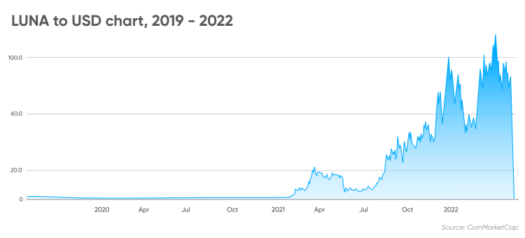 Terra (LUNA) Price Prediction: , , - 