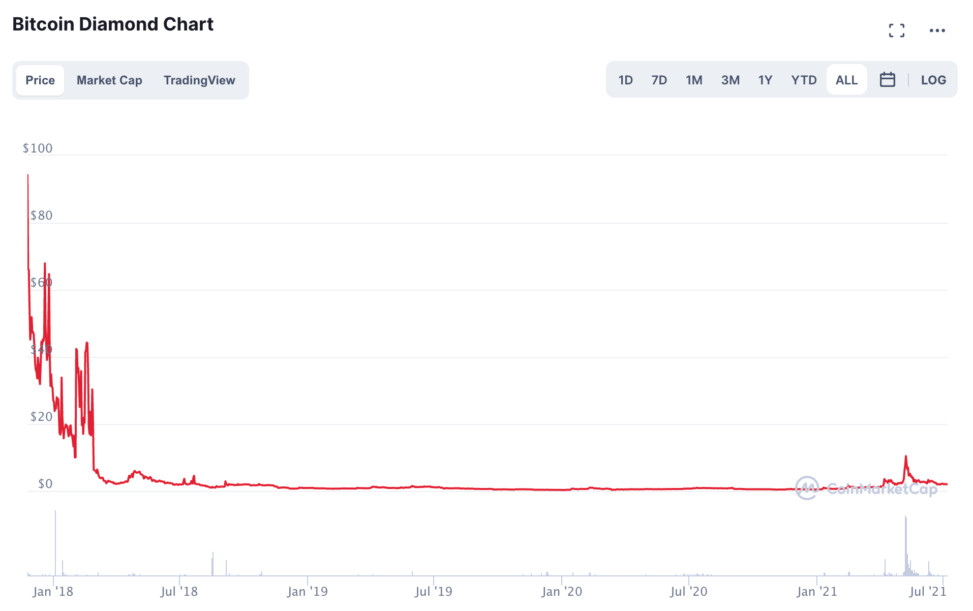 Bitcoin Diamond Price (BCD), Market Cap, Price Today & Chart History - Blockworks