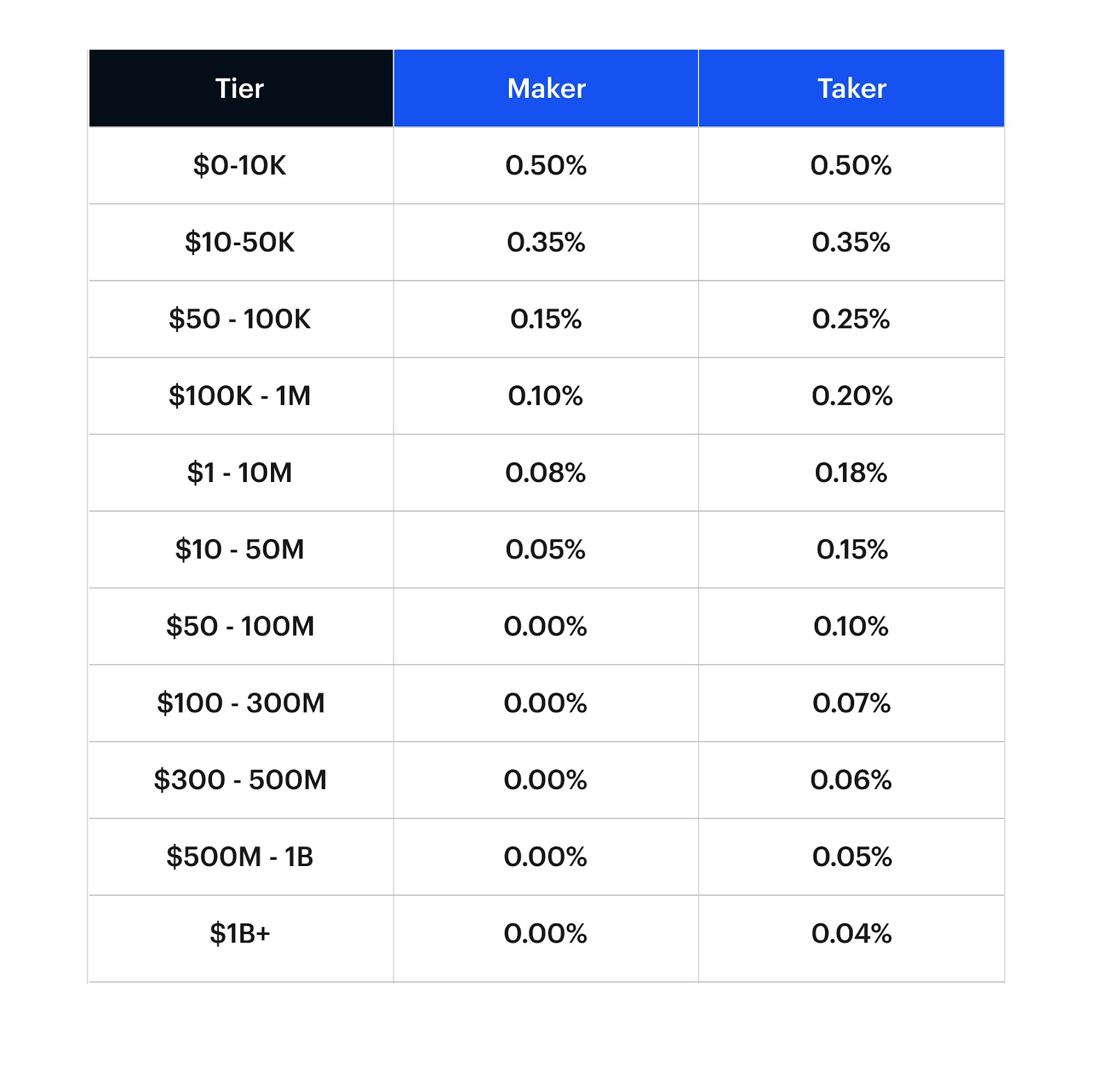 Coinbase Fees Explained | How Much It Costs to Trade Crypto?