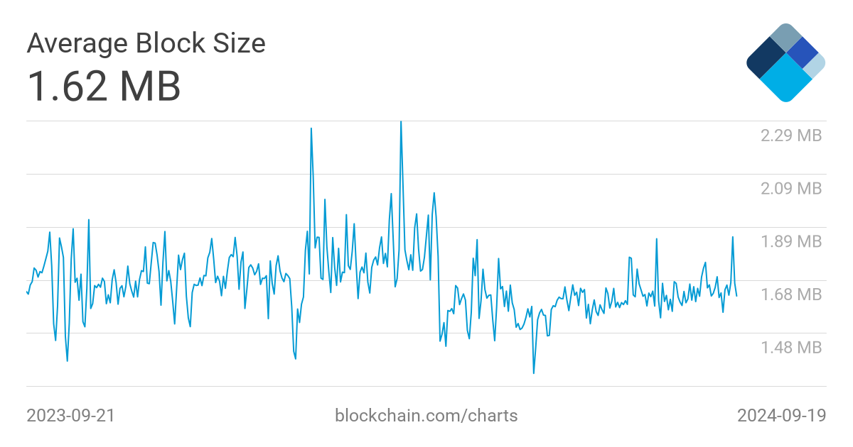 Bitcoin Blockchain Size