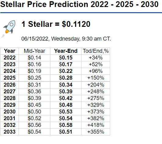 Stellar Price Prediction: , - 