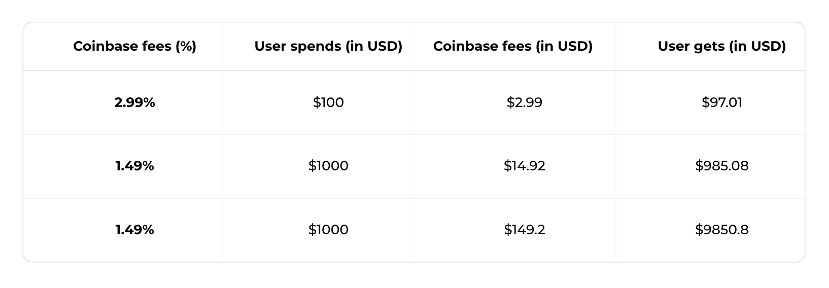 CoinList Fees and Limits - CoinList