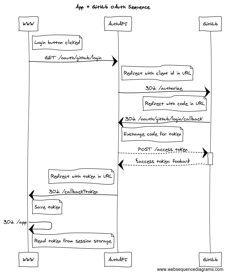 Authenticating with a GitHub App on behalf of a user - GitHub Docs