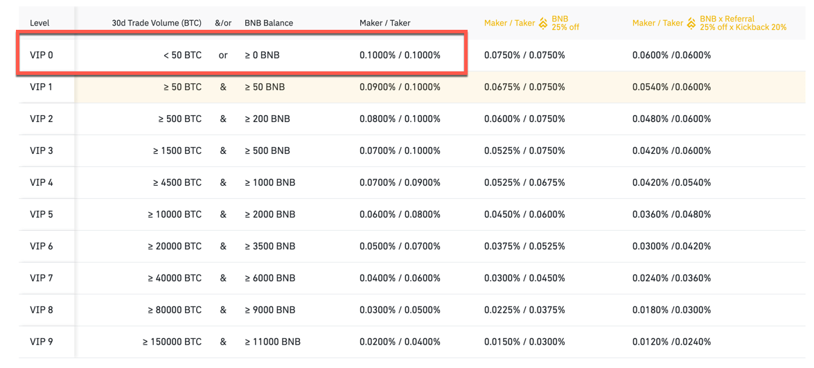 Binance Trading Fees Discount & How To Reduce Fees On Binance (Tricks)