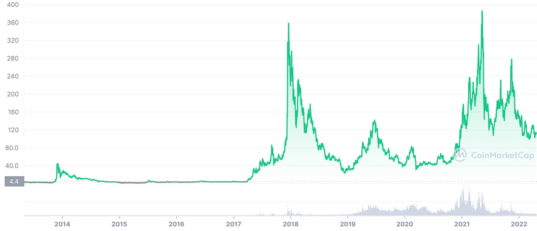 Litecoin (LTC) Price Prediction , – | CoinCodex