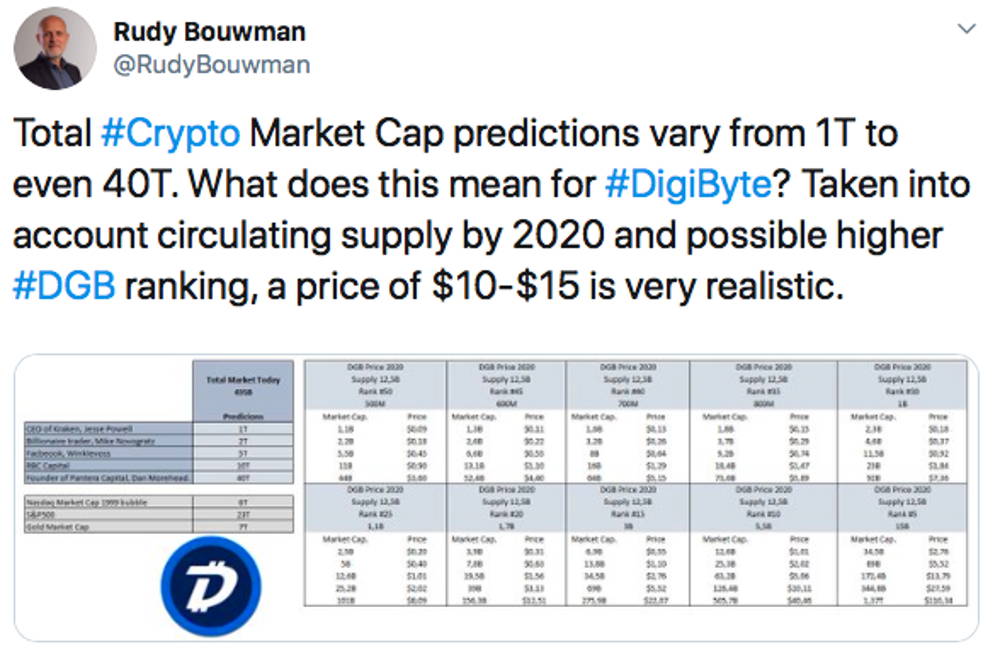 DigiByte (DGB) Price Prediction - | Old Is Not Always Gold