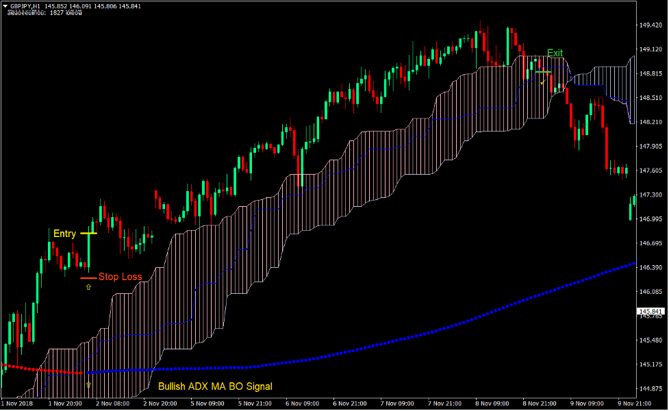 How to Use Ichimoku Charts in Forex Trading