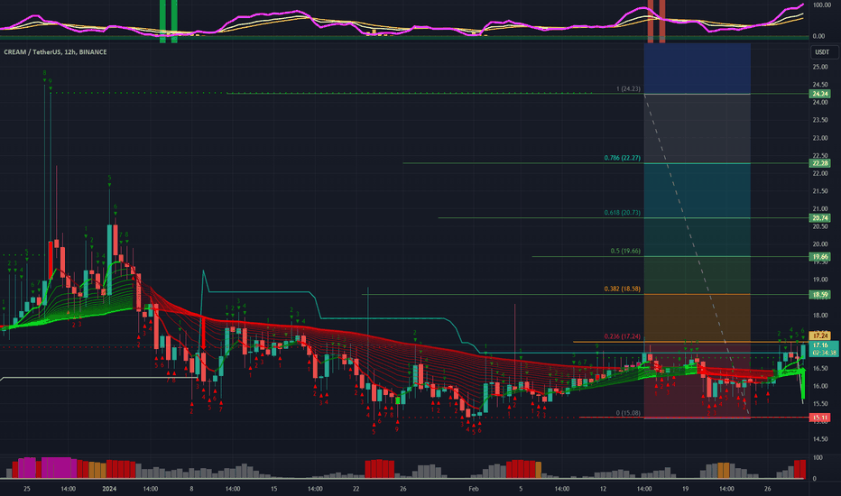 CREAM Trade Ideas — SUSHISWAP:CREAMWETH_ecobt.ru — TradingView