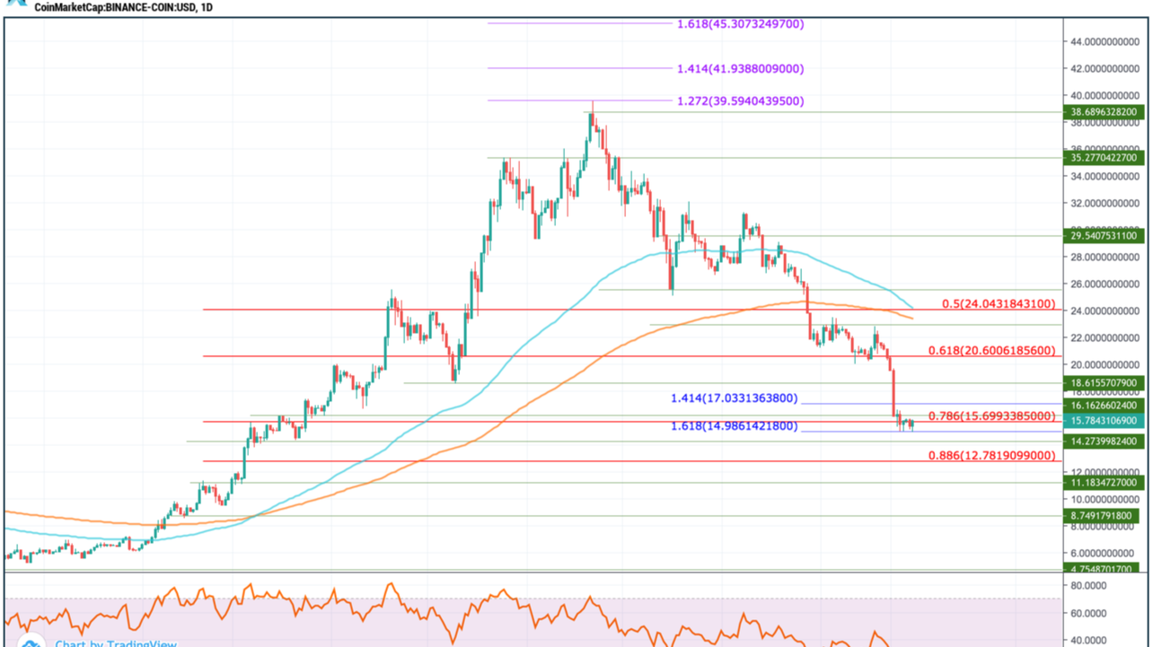 Binance Coin / Tether Price Chart — BNBUSDT — TradingView