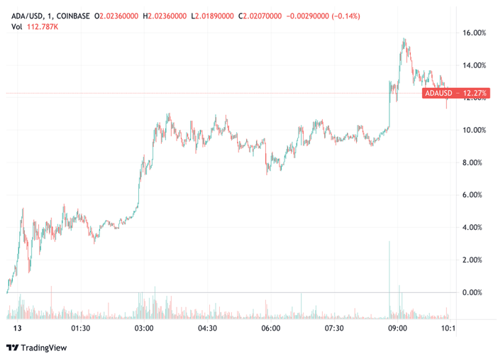 Cardano Price and Chart — ADA to USD — TradingView