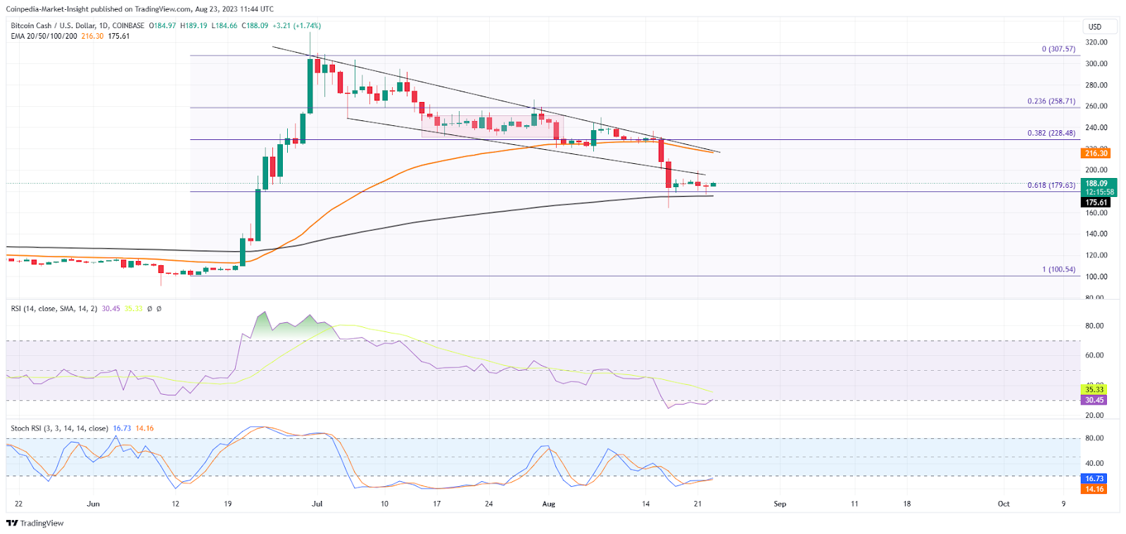 Bitcoin Cash (BCH) Price Prediction , – | CoinCodex