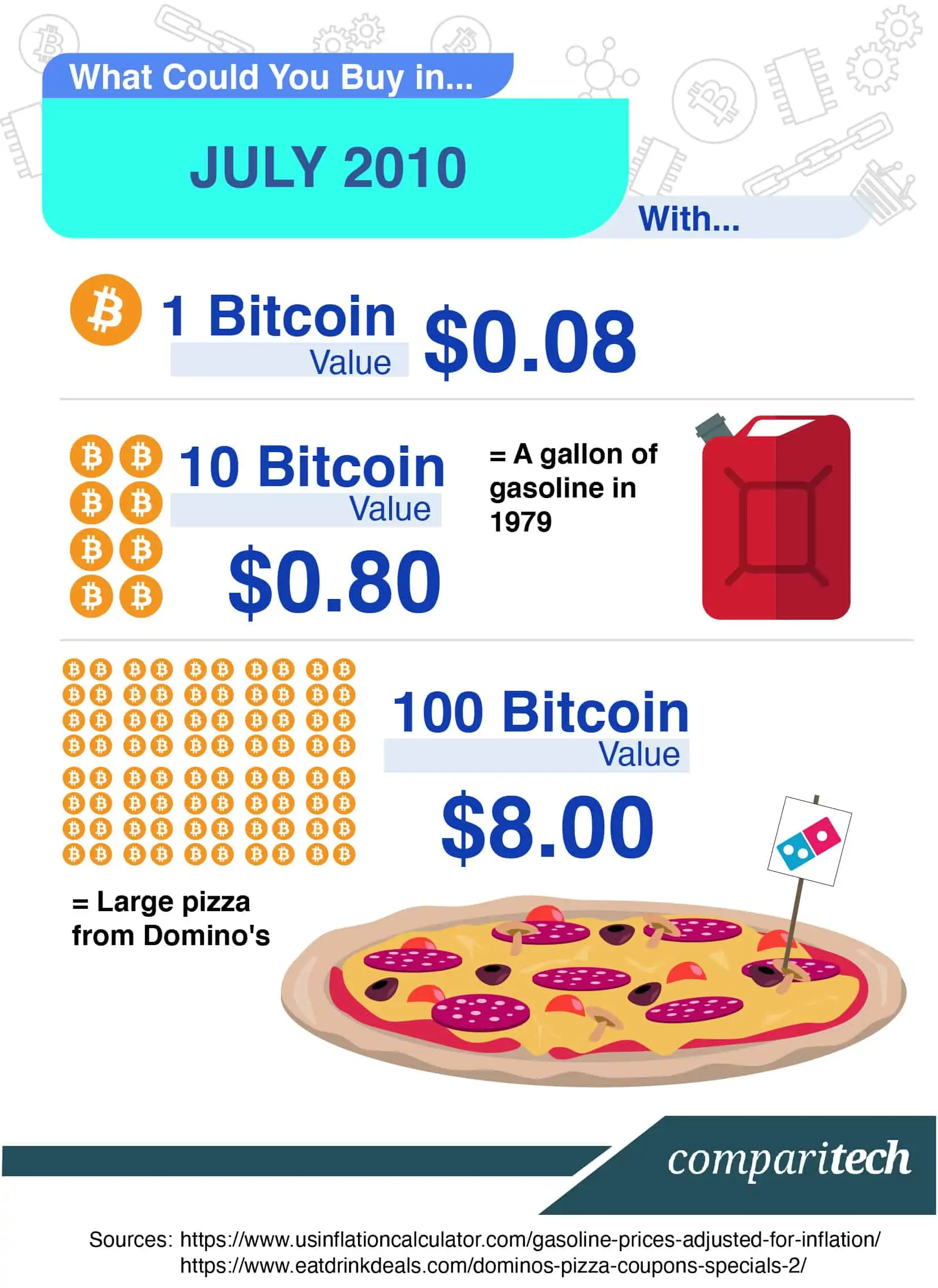 Bitcoin price: How much would $ in Bitcoin be worth now if you invested earlier? | Fortune