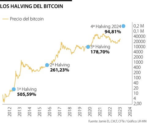 Bitcoin is halving again in April. Here’s why it’s different this time.