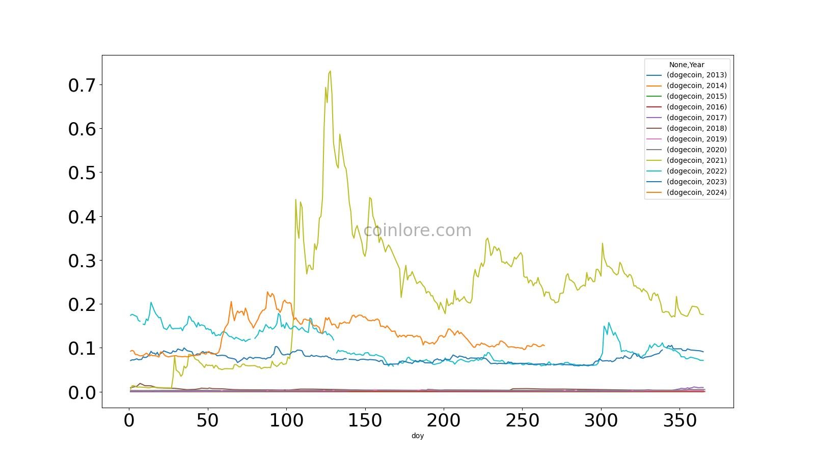 Dogecoin (DOGE) Price Prediction - 