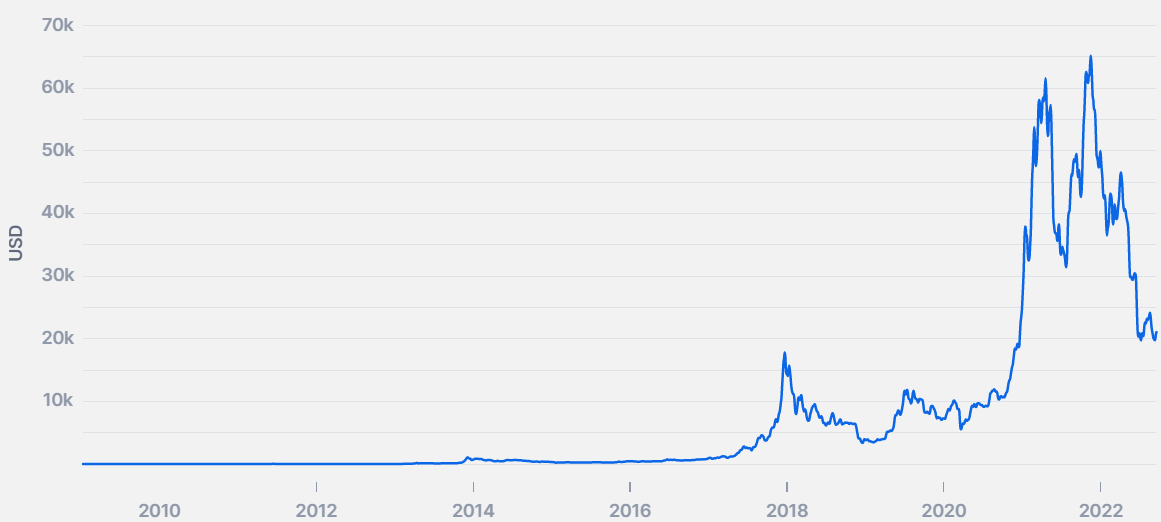 Bitcoin Price | StatMuse Money