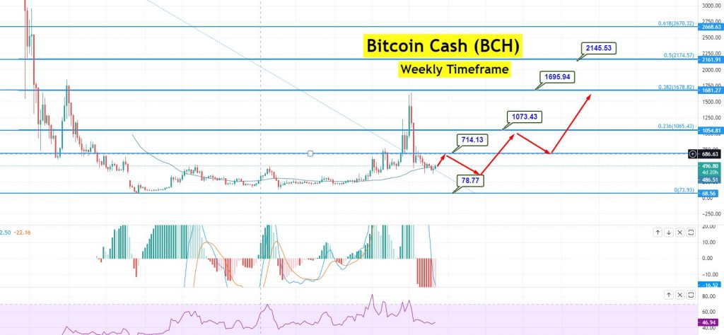 BCH USD - Bitcoin Cash Price Chart — TradingView