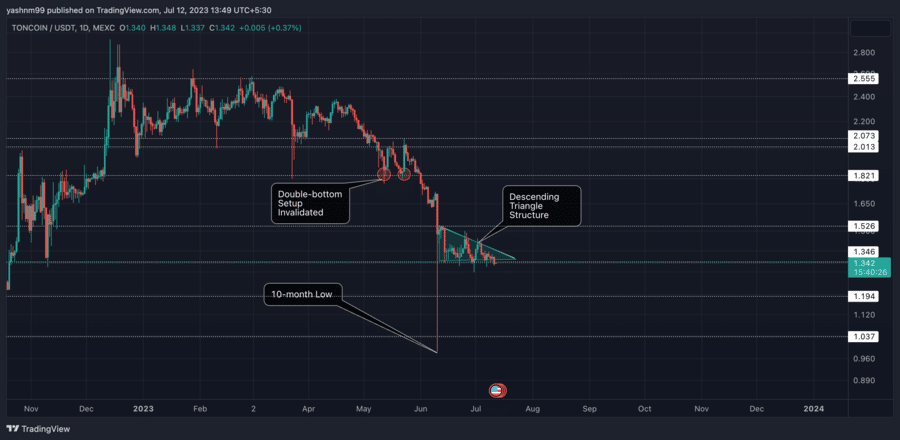 Toncoin USD (TONUSD) Price, Value, News & History - Yahoo Finance