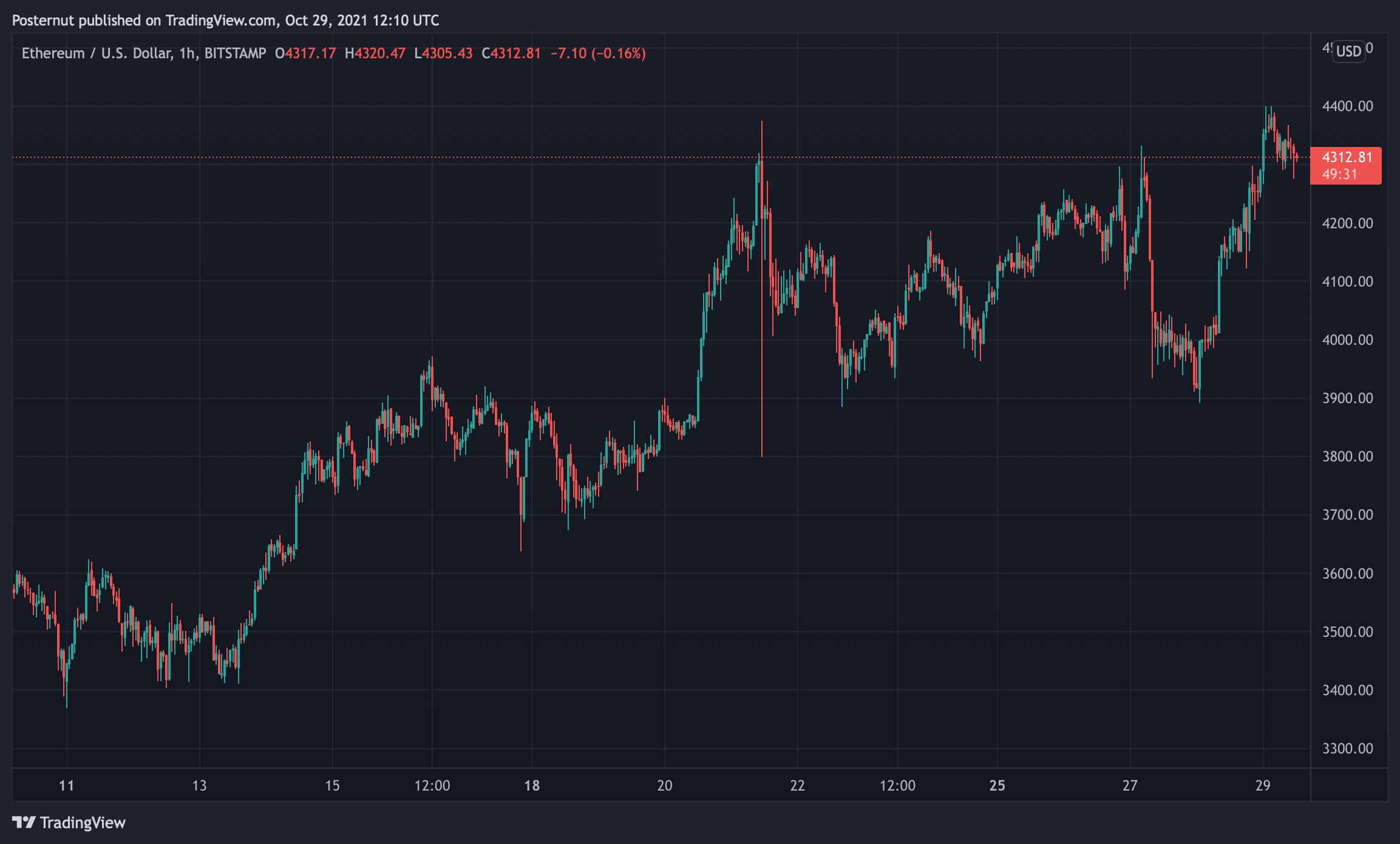 Ethereum’s Market Capitalization History ( – , $ Billion) - GlobalData