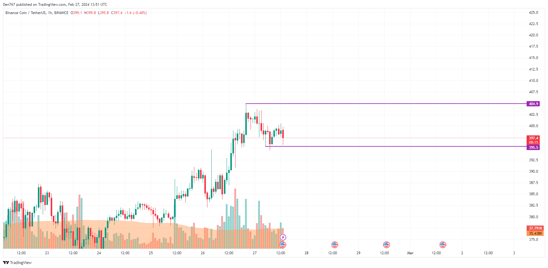 BNB Coin Price Prediction , , - 