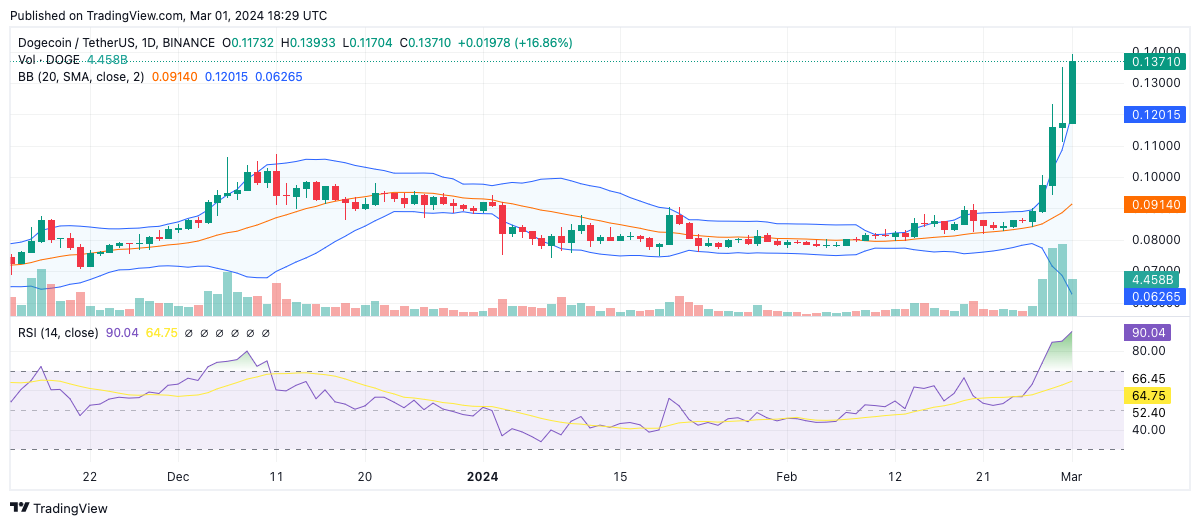 Dogecoin (DOGE) Price Prediction , , to INR by August 