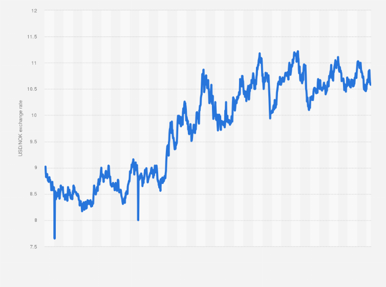 US Dollar to Norwegian Krone Exchange Rate Chart | Xe