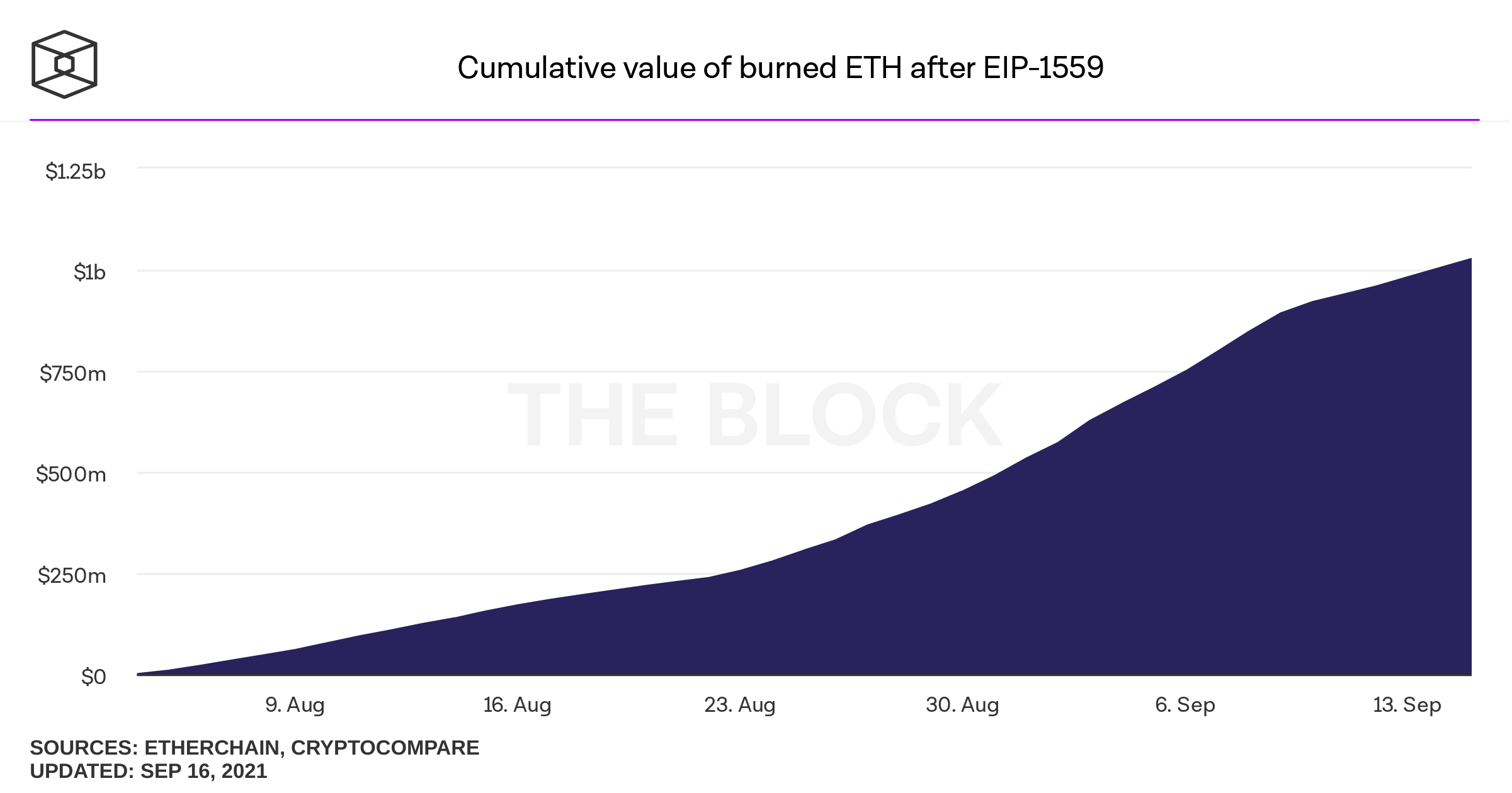 Ethereum Price Today - ETH Coin Price Chart & Crypto Market Cap