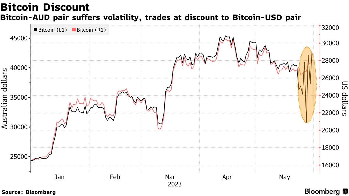 How much is 25 bitcoins btc (BTC) to $ (AUD) according to the foreign exchange rate for today