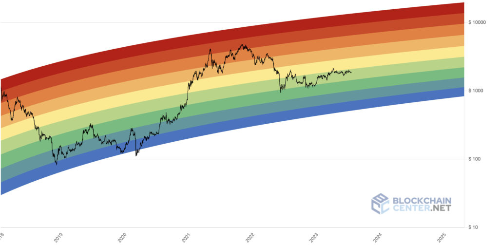 Ethereum rainbow chart - What is it? - Visionary Financial