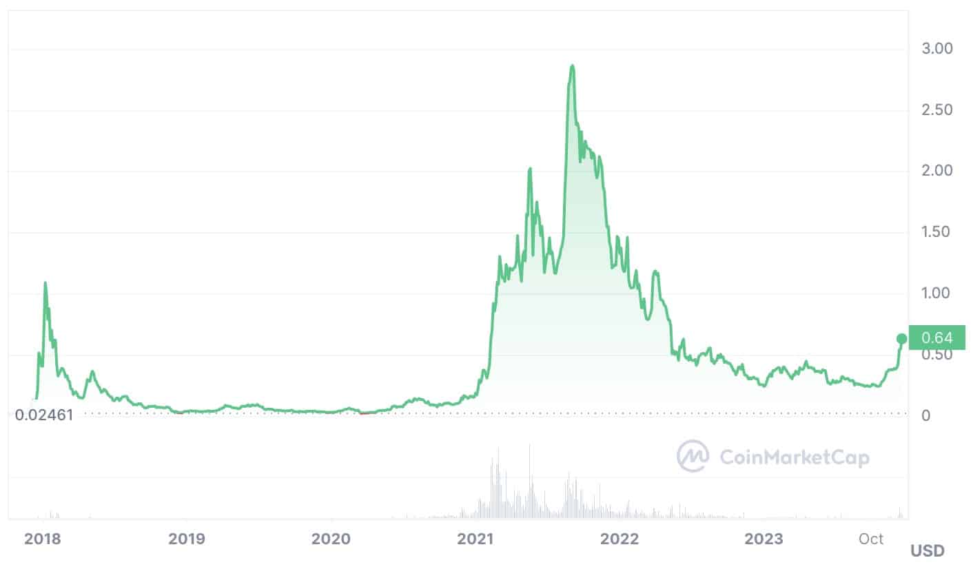 Gala (GALA) Price Prediction - 