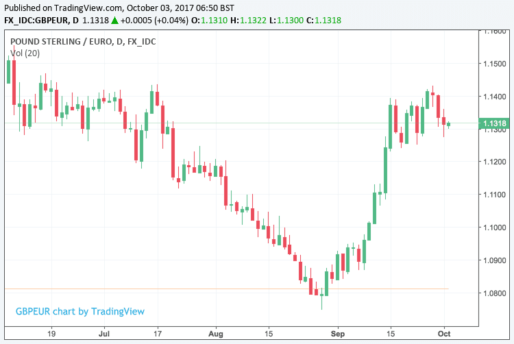 ECB euro reference exchange rate: Pound sterling (GBP)