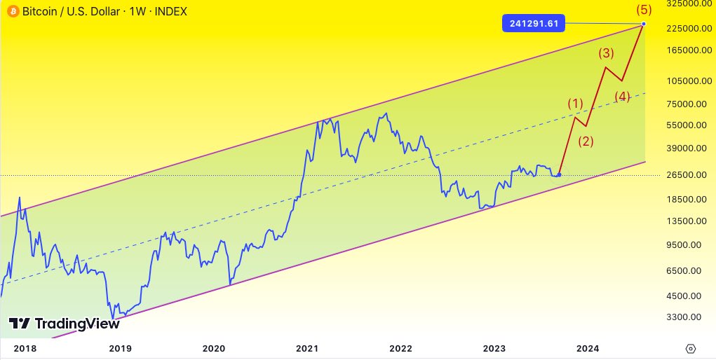 BTC USD — Bitcoin Price and Chart — TradingView