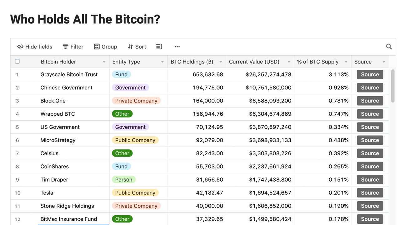 How Much of Bitcoin is Owned by Governments? Hot Facts!