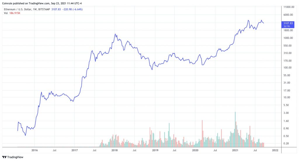 Ethereum Price Prediction – Forbes Advisor Australia