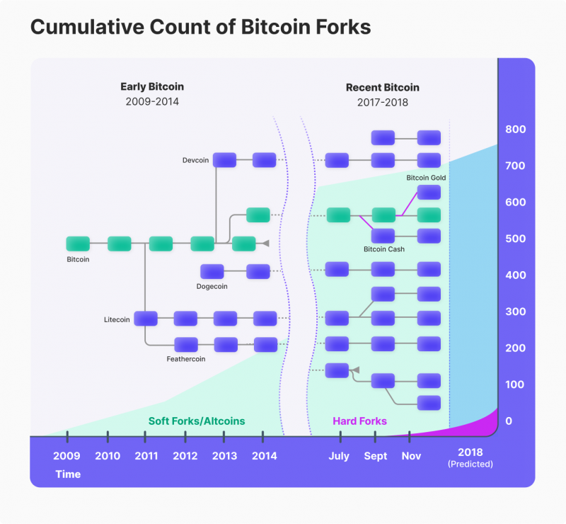 How to Fork a Blockchain to Start Your Own Cryptocurrency