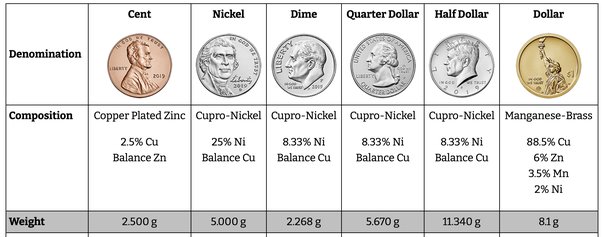 Coin Specifications | U.S. Mint