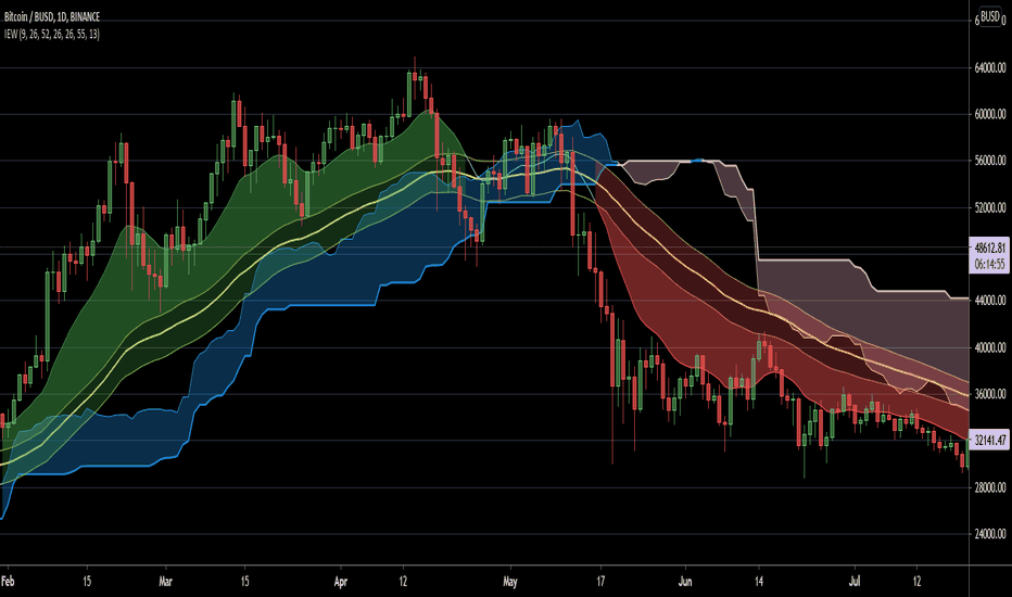 tradingview-1/Ichimoku Clouds [Yield] at master · pizzadance/tradingview-1 · GitHub