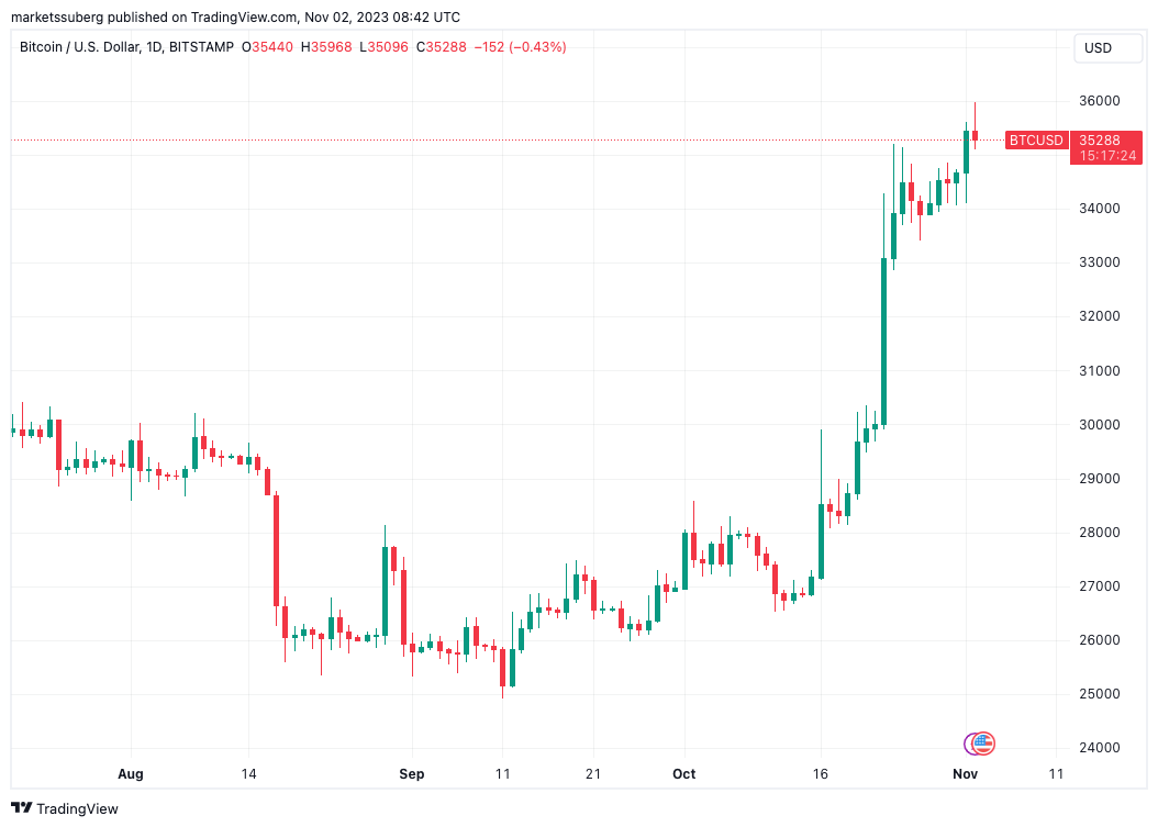 Bitcoin Price | BTC USD | Chart | Bitcoin US-Dollar | Markets Insider