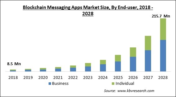 Blockchain Technology Market Size, Share & Trends Report, 