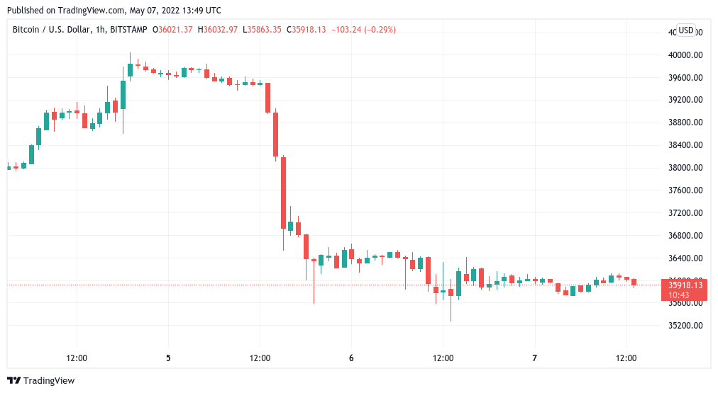 Bitcoin USD (BTC-USD) price, value, news & history – Yahoo Finance