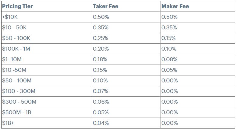 How to Avoid Coinbase Fees to Keep More of Your Profits? - Coindoo