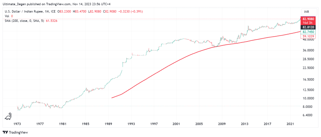 USD INR | Chart | US-Dollar - Indian Rupee