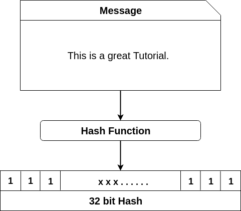 Blockchain Hash Functions - Javatpoint