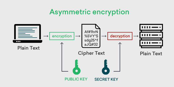 Asymmetric Encryption in Blockchain: Tips & Practices