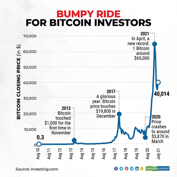 Convert BTC to INR ( Bitcoin to Indian Rupee)