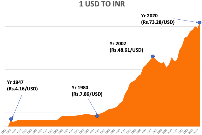 USD INR - Dollar to INR Convertor, Dollar to Rupee Rate, Rupee vs Dollar News