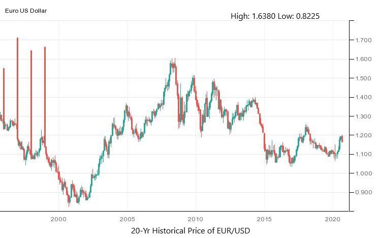 Dollar to Euro Exchange Rate Today, Live 1 USD to EUR = (Convert Dollars to Euros)