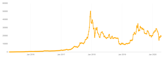 Bitcoin DCA: Calculator & Platforms ()